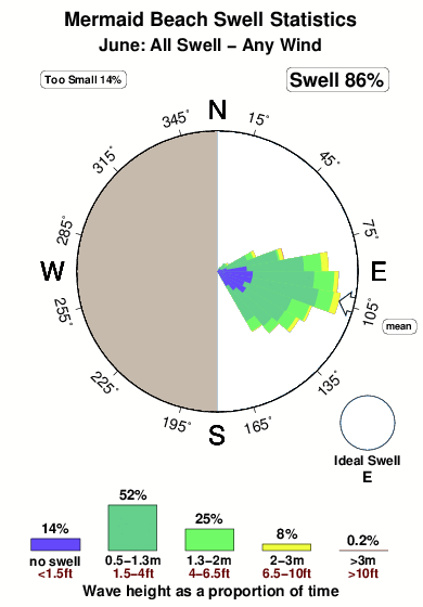 Mermaid beach.surf.statistics.june