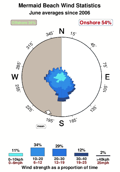 Mermaid beach.wind.statistics.june