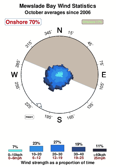 Mewslade bay.wind.statistics.october