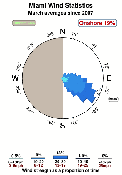 Miami.wind.statistics.march