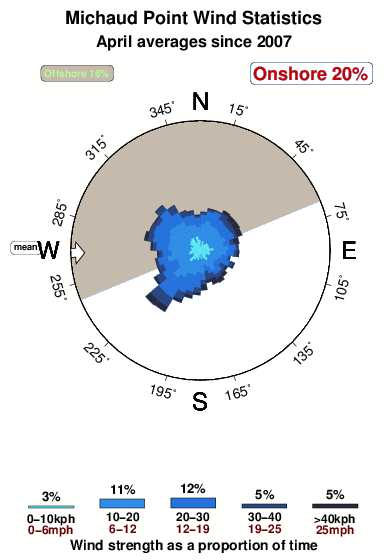 Michaud point.wind.statistics.april