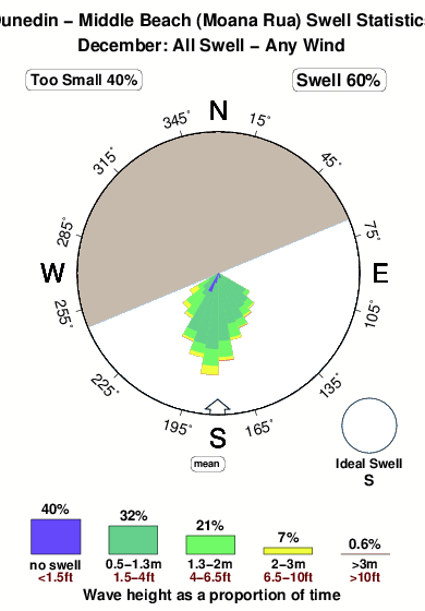 Middle beach moana rua.surf.statistics.december