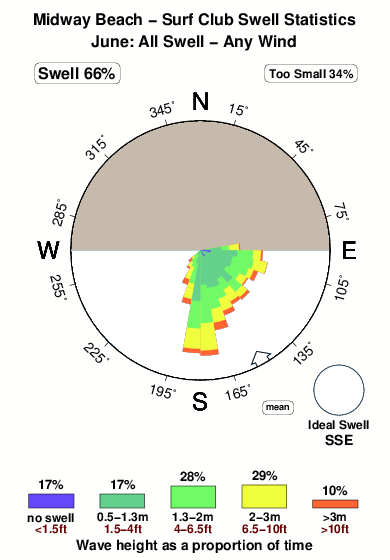 Midway beach.surf.statistics.june