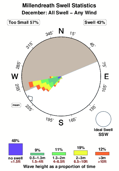 Millindreath.surf.statistics.december
