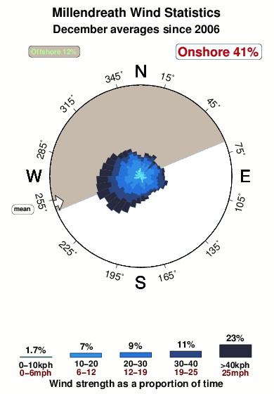 Millindreath.wind.statistics.december