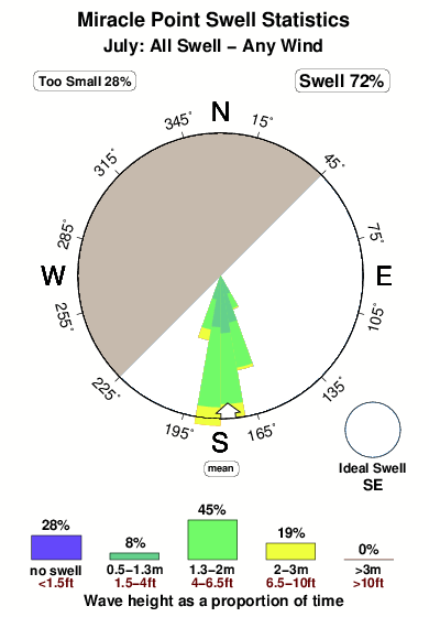 Miracle point.surf.statistics.july