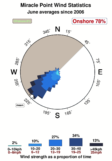 Miracle point.wind.statistics.june