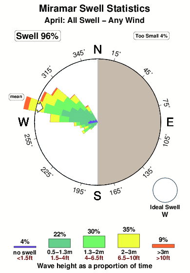 Miramar.surf.statistics.april