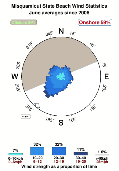Misquamicut state beach.wind.statistics.june