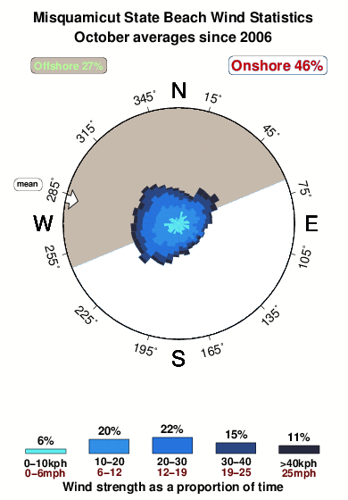 Misquamicut state beach.wind.statistics.october