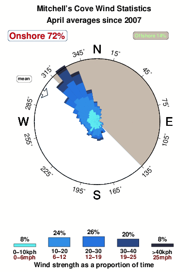 Mitchells cove.wind.statistics.april