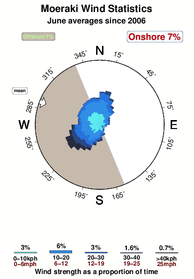 Moeraki.wind.statistics.june