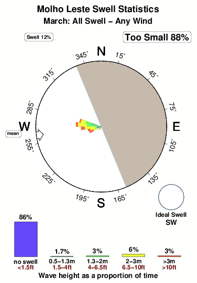 Molhe leste.surf.statistics.march