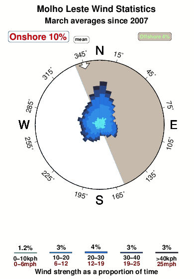 Molhe leste.wind.statistics.march
