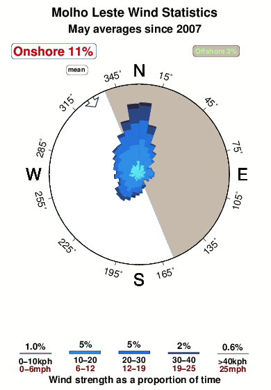 Molhe leste.wind.statistics.may