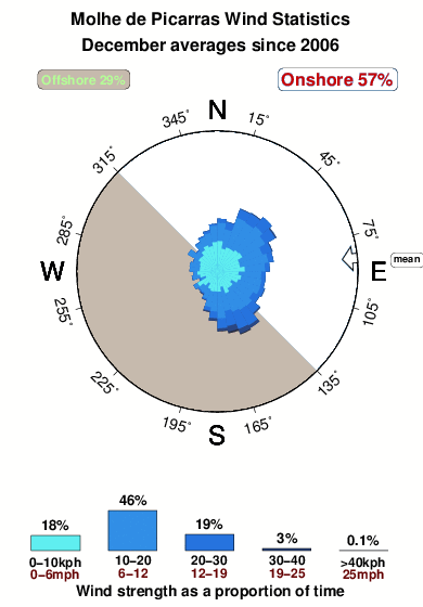 Molhe de picarras.wind.statistics.december