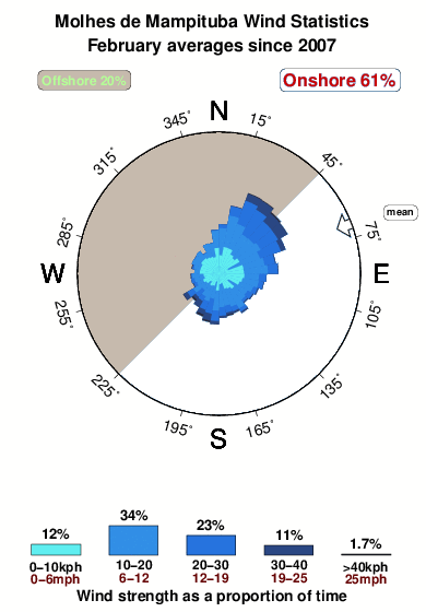 Molhesde mampituba.wind.statistics.february