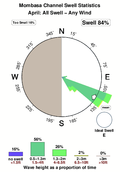 Mombasa channel.surf.statistics.april