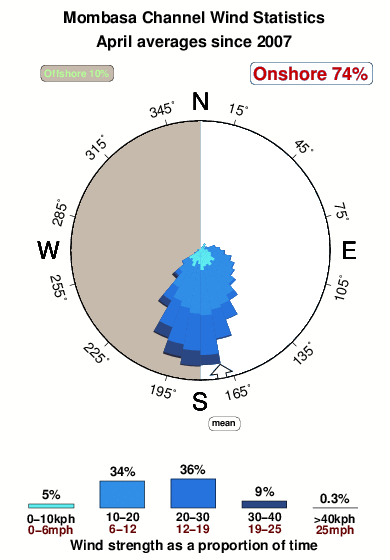 Mombasa channel.wind.statistics.april