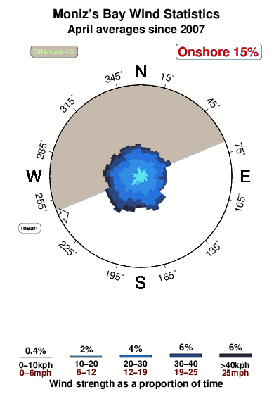 Monizs bay.wind.statistics.april