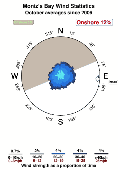 Monizs bay.wind.statistics.october