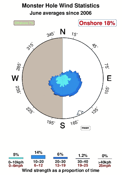 Monster hole.wind.statistics.june