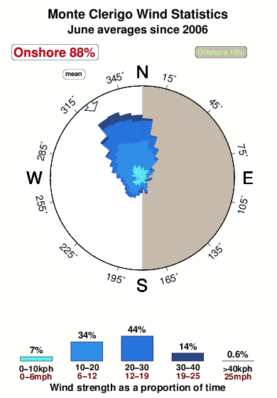 Monte clerigo.wind.statistics.june