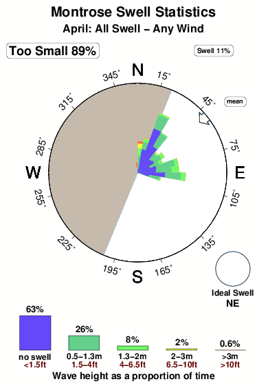 Montrose.surf.statistics.april