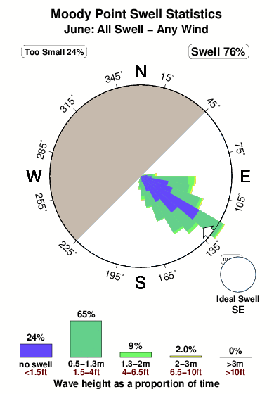 Moody point.surf.statistics.june
