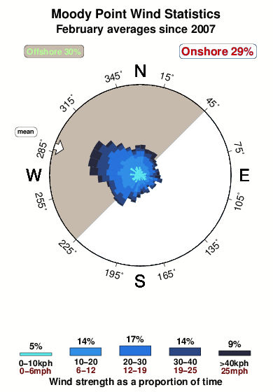 Moody point.wind.statistics.february
