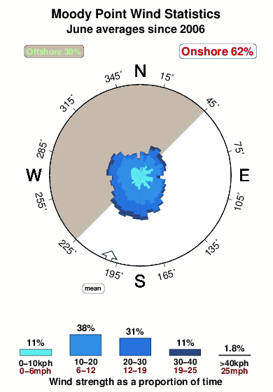 Moody point.wind.statistics.june