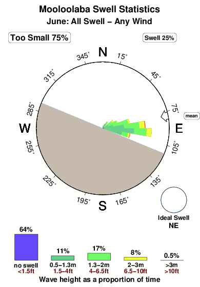 Mooloolaba.surf.statistics.june