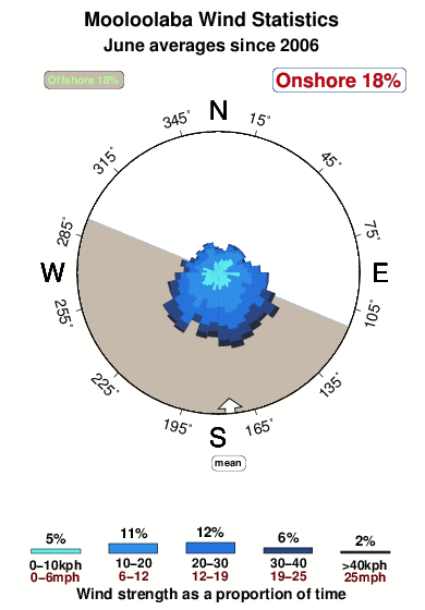 Mooloolaba.wind.statistics.june
