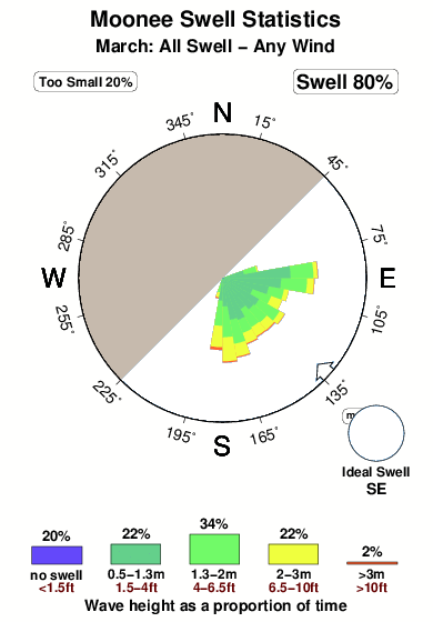 Moonee.surf.statistics.march