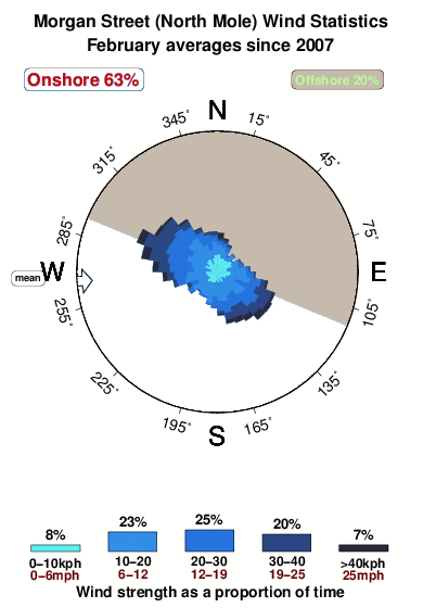 Morgan street north mole.wind.statistics.february