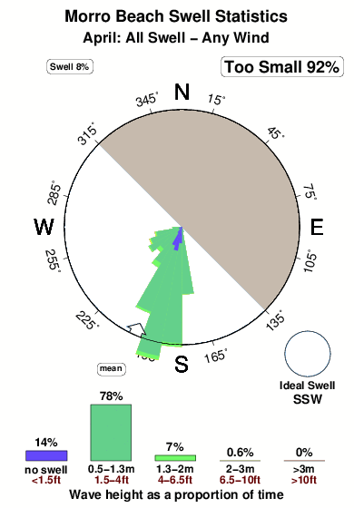 Morro beach.surf.statistics.april
