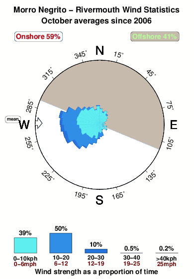 Morro negrito rivermouth.wind.statistics.october