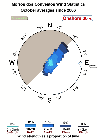 Morrosdos conventos.wind.statistics.october