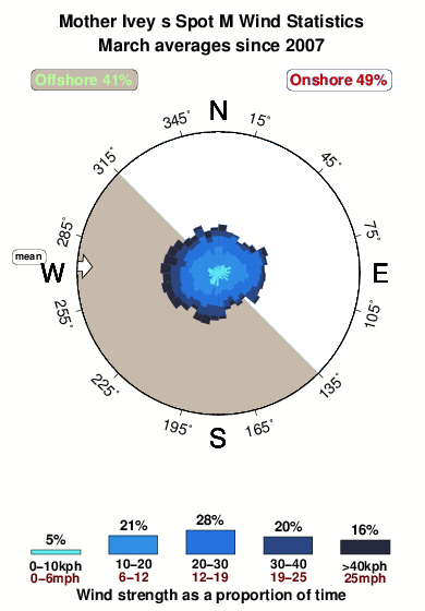 Mother iveys spot m.wind.statistics.march