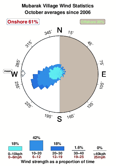 Mubarak village.wind.statistics.october