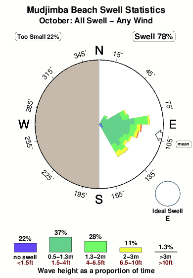 Mudjimba island.surf.statistics.october
