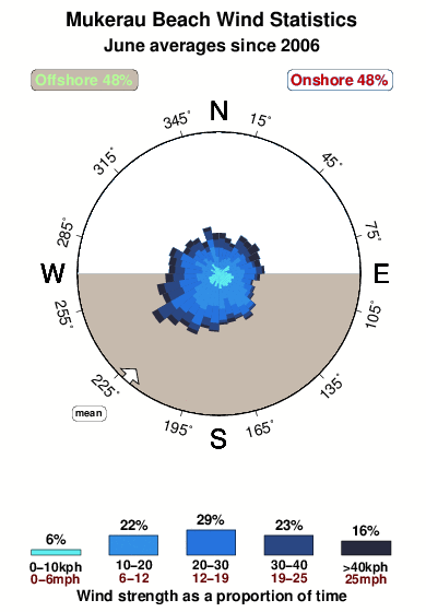 Mukerau beach 1.wind.statistics.june