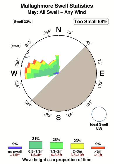 Mullaghmore.surf.statistics.may