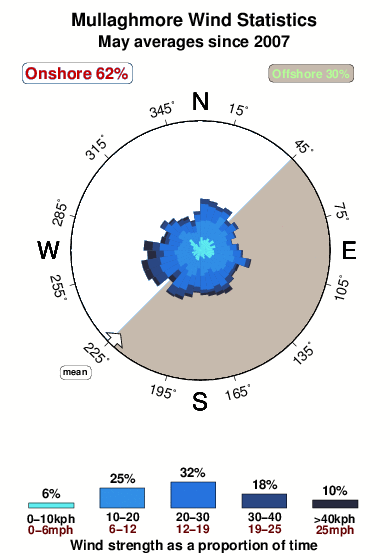 Mullaghmore.wind.statistics.may