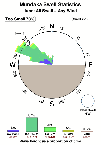 Mundaka.surf.statistics.june