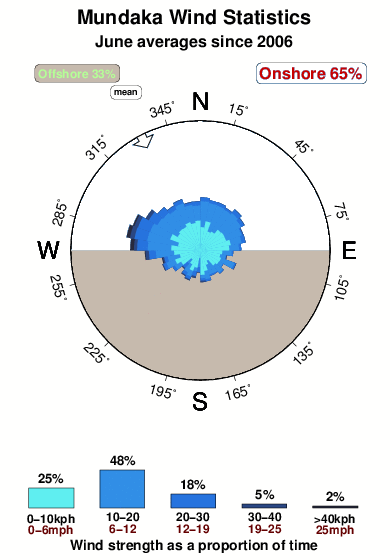 Mundaka.wind.statistics.june