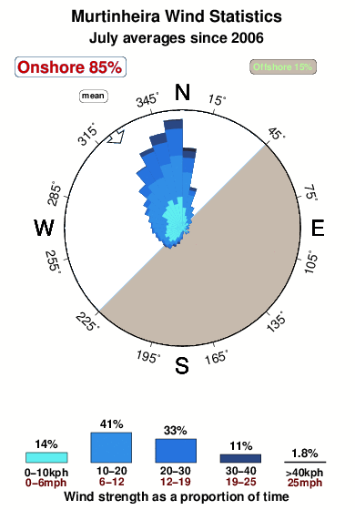 Murtinheira.wind.statistics.july