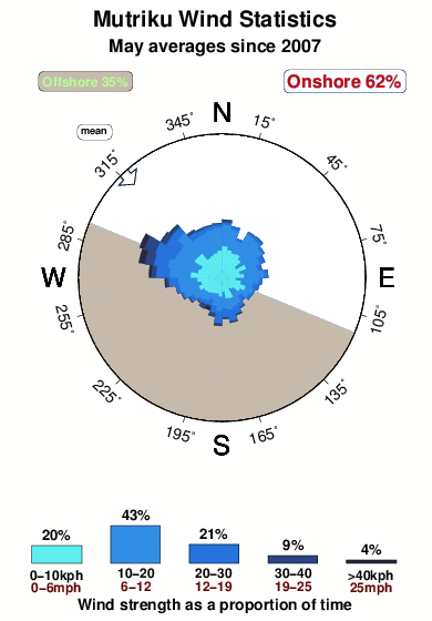 Mutriku.wind.statistics.may