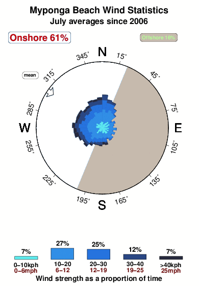 Myponga beach.wind.statistics.july