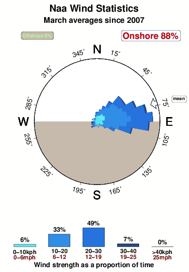 Naa.wind.statistics.march